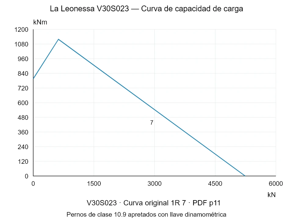 La Leonessa V30S023 — Curva de capacidad de carga 1R-7; Fuerza de compresión axial [kN] / Momento de vuelco [kNm] · escala original