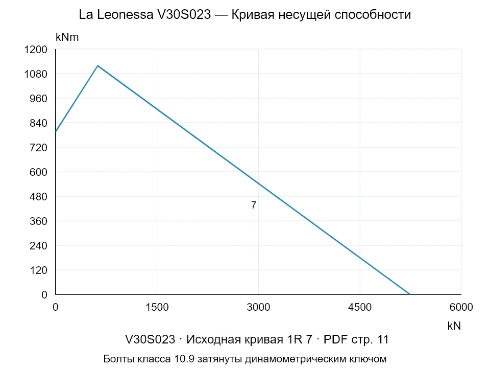 La Leonessa V30S023 — Кривая несущей способности 1R-7; Осевая сжимающая сила [kN] / Опрокидывающий момент [kNm] · исходный масштаб