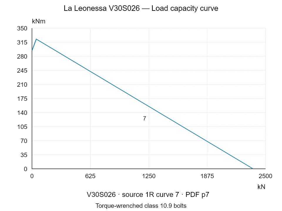 La Leonessa V30S026 — Load capacity curve 1R-7; Axial compression force [kN] / Tilting moment [kNm] · original chart scale