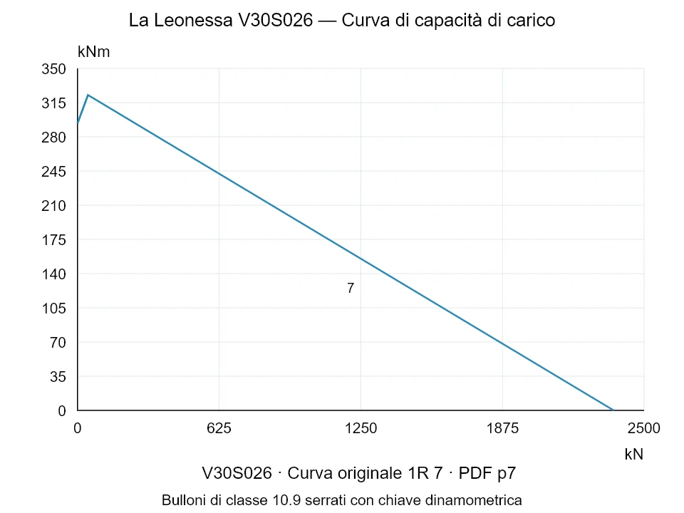 La Leonessa V30S026 — Curva di capacità di carico 1R-7; Forza di compressione assiale [kN] / Momento ribaltante [kNm] · scala originale