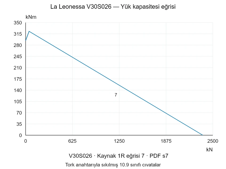 La Leonessa V30S026 — Yük kapasitesi eğrisi 1R-7; Eksenel basma kuvveti [kN] / Devrilme momenti [kNm] · özgün ölçek