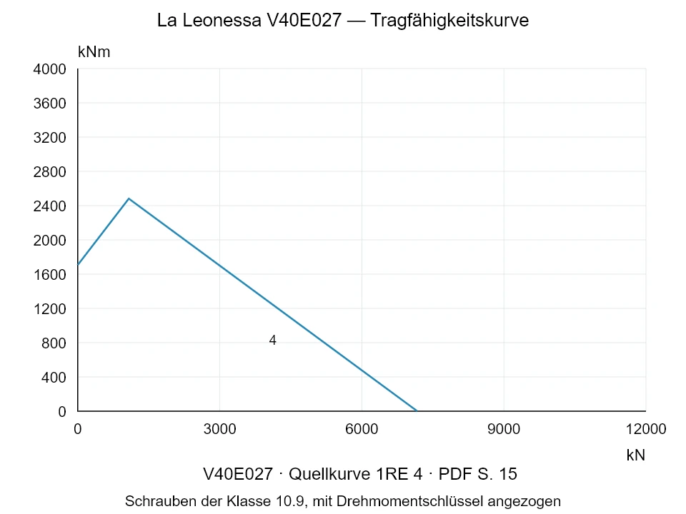 La Leonessa V40E027 — Tragfähigkeitskurve 1RE-4; Axiale Druckkraft [kN] / Kippmoment [kNm] · Originalskala