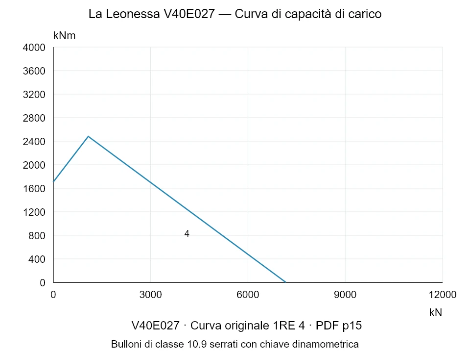 La Leonessa V40E027 — Curva di capacità di carico 1RE-4; Forza di compressione assiale [kN] / Momento ribaltante [kNm] · scala originale