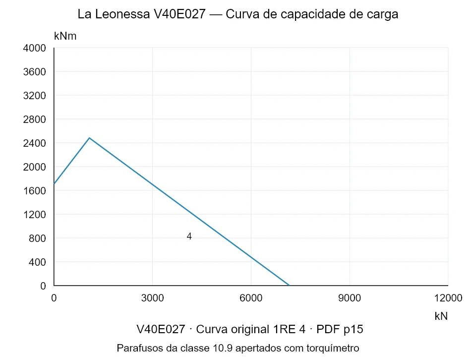 La Leonessa V40E027 — Curva de capacidade de carga 1RE-4; Força de compressão axial [kN] / Momento de tombamento [kNm] · escala original