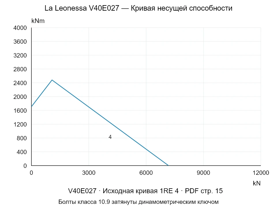 La Leonessa V40E027 — Кривая несущей способности 1RE-4; Осевая сжимающая сила [kN] / Опрокидывающий момент [kNm] · исходный масштаб