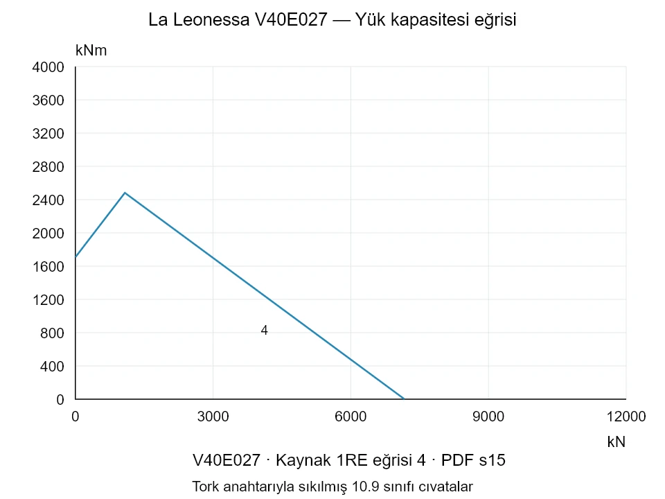 La Leonessa V40E027 — Yük kapasitesi eğrisi 1RE-4; Eksenel basma kuvveti [kN] / Devrilme momenti [kNm] · özgün ölçek