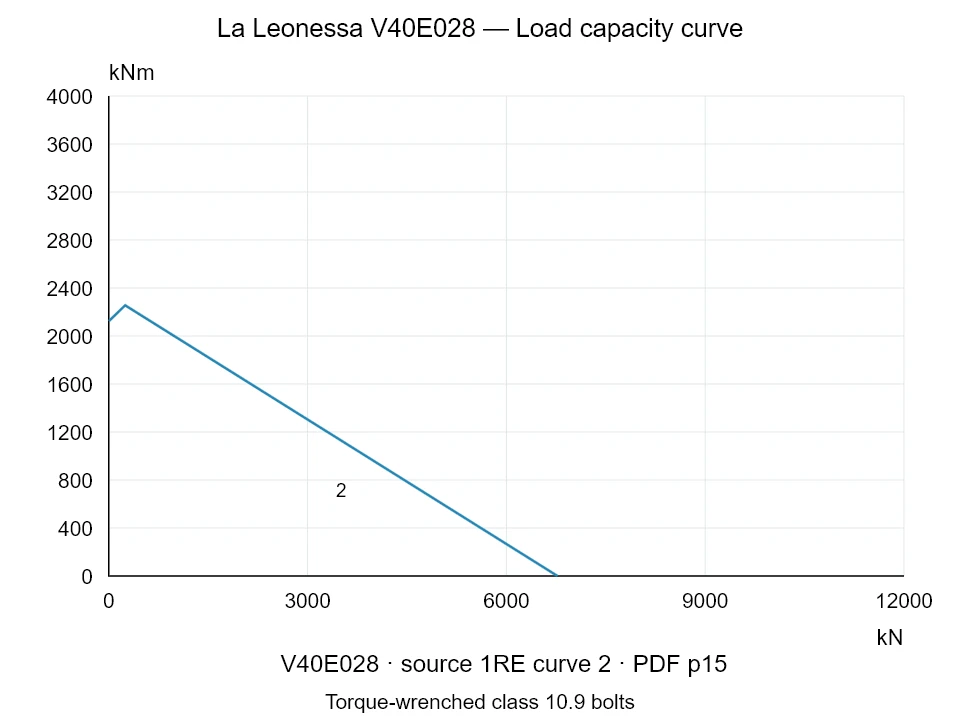 La Leonessa V40E028 — Load capacity curve 1RE-2; Axial compression force [kN] / Tilting moment [kNm] · original chart scale