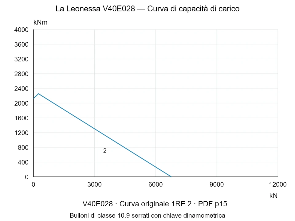 La Leonessa V40E028 — Curva di capacità di carico 1RE-2; Forza di compressione assiale [kN] / Momento ribaltante [kNm] · scala originale