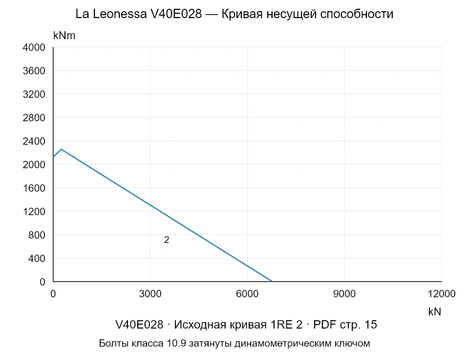La Leonessa V40E028 — Кривая несущей способности 1RE-2; Осевая сжимающая сила [kN] / Опрокидывающий момент [kNm] · исходный масштаб