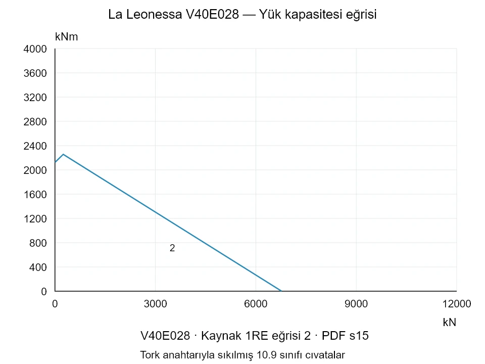 La Leonessa V40E028 — Yük kapasitesi eğrisi 1RE-2; Eksenel basma kuvveti [kN] / Devrilme momenti [kNm] · özgün ölçek