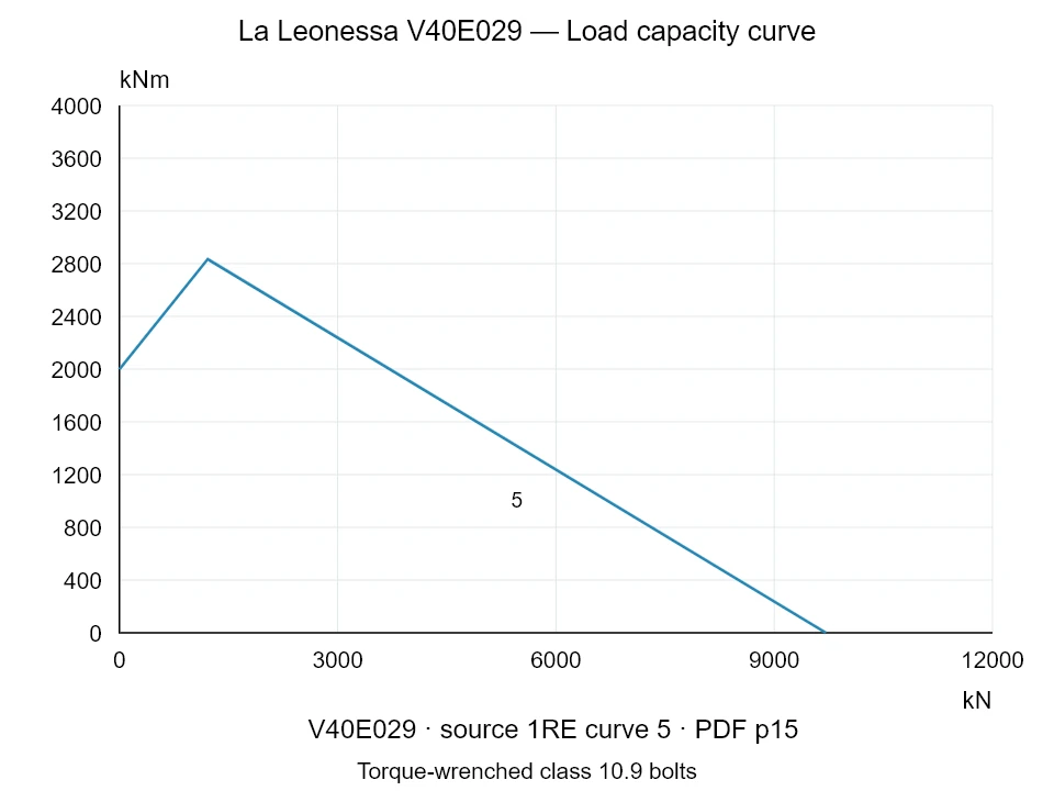 La Leonessa V40E029 — Load capacity curve 1RE-5; Axial compression force [kN] / Tilting moment [kNm] · original chart scale