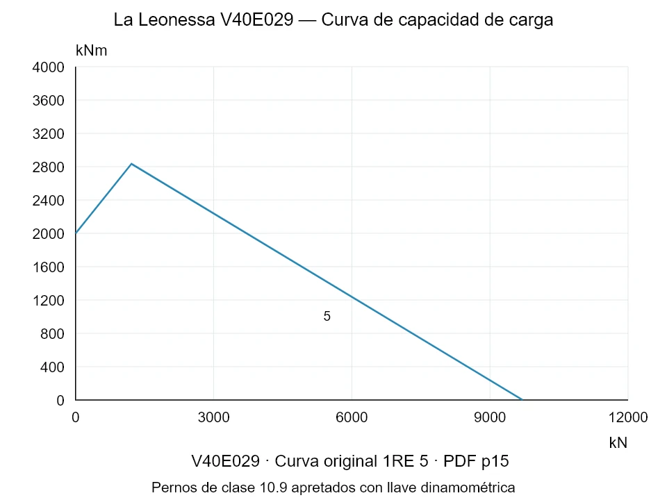 La Leonessa V40E029 — Curva de capacidad de carga 1RE-5; Fuerza de compresión axial [kN] / Momento de vuelco [kNm] · escala original