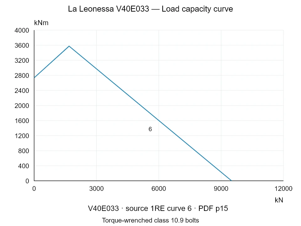 La Leonessa V40E033 — Load capacity curve 1RE-6; Axial compression force [kN] / Tilting moment [kNm] · original chart scale