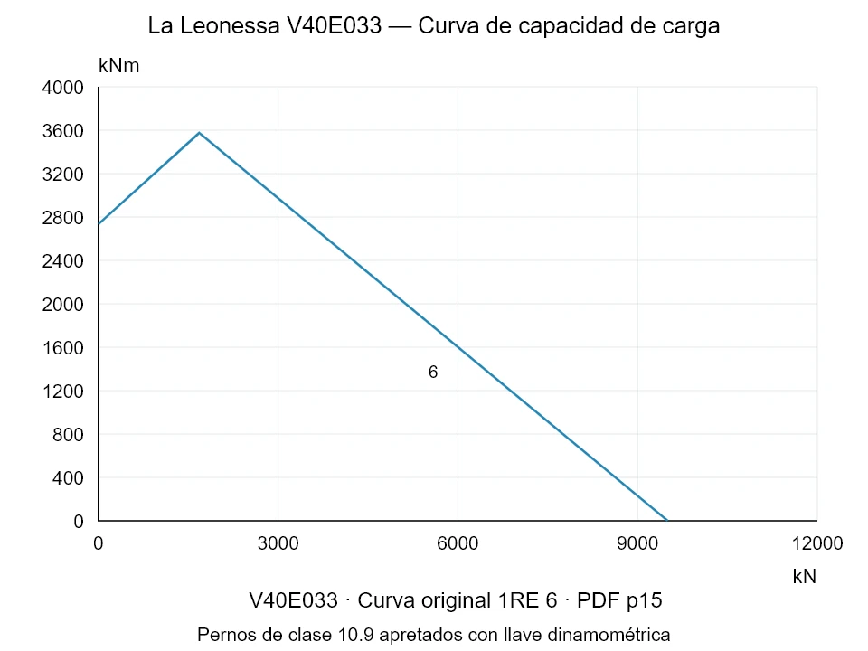 La Leonessa V40E033 — Curva de capacidad de carga 1RE-6; Fuerza de compresión axial [kN] / Momento de vuelco [kNm] · escala original