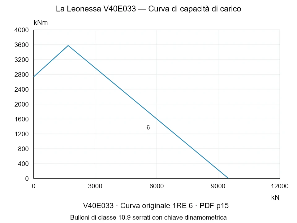 La Leonessa V40E033 — Curva di capacità di carico 1RE-6; Forza di compressione assiale [kN] / Momento ribaltante [kNm] · scala originale
