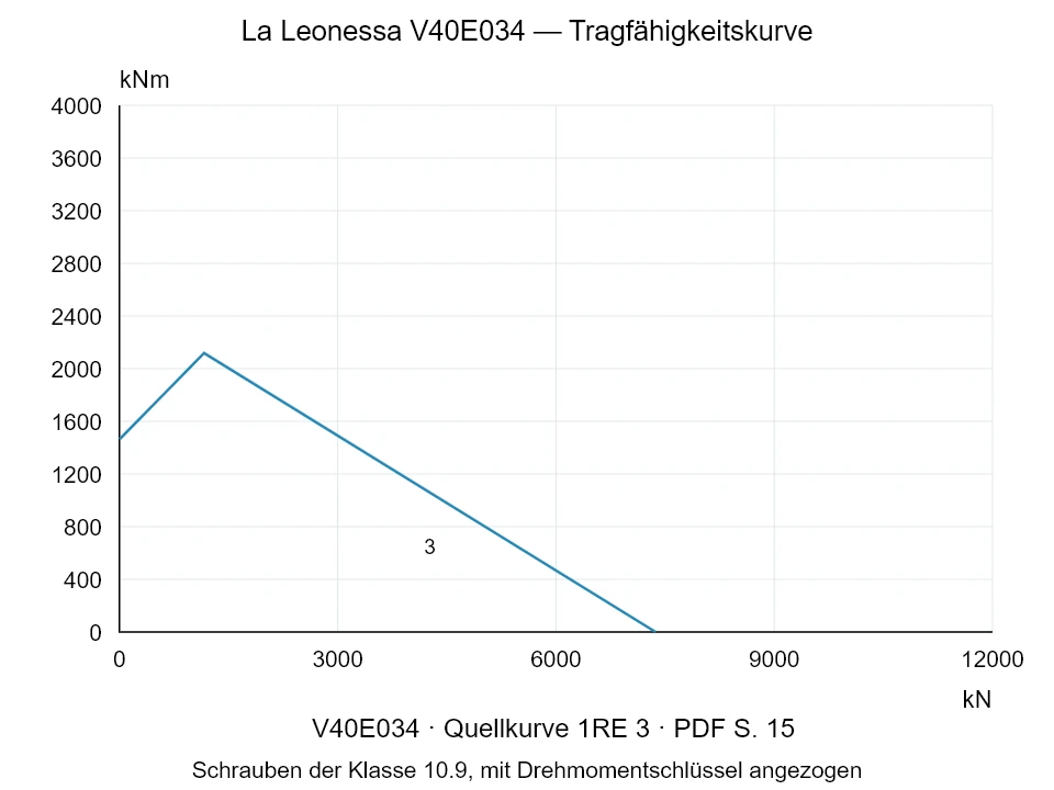 La Leonessa V40E034 — Tragfähigkeitskurve 1RE-3; Axiale Druckkraft [kN] / Kippmoment [kNm] · Originalskala
