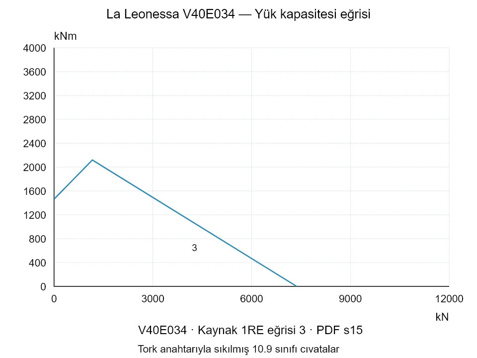 La Leonessa V40E034 — Yük kapasitesi eğrisi 1RE-3; Eksenel basma kuvveti [kN] / Devrilme momenti [kNm] · özgün ölçek