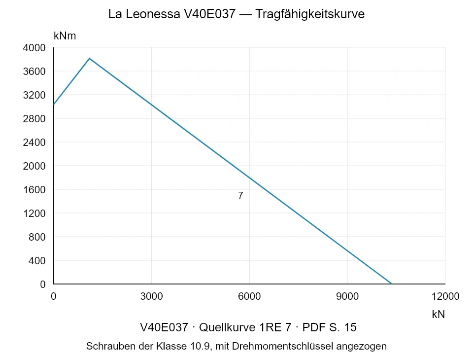 La Leonessa V40E037 — Tragfähigkeitskurve 1RE-7; Axiale Druckkraft [kN] / Kippmoment [kNm] · Originalskala