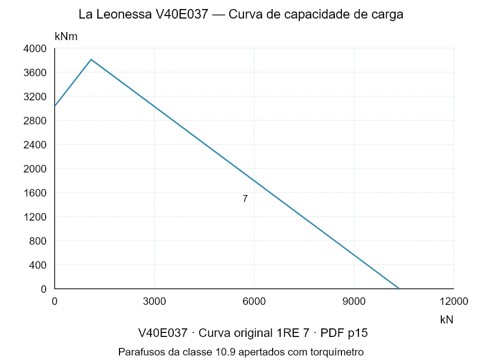 La Leonessa V40E037 — Curva de capacidade de carga 1RE-7; Força de compressão axial [kN] / Momento de tombamento [kNm] · escala original