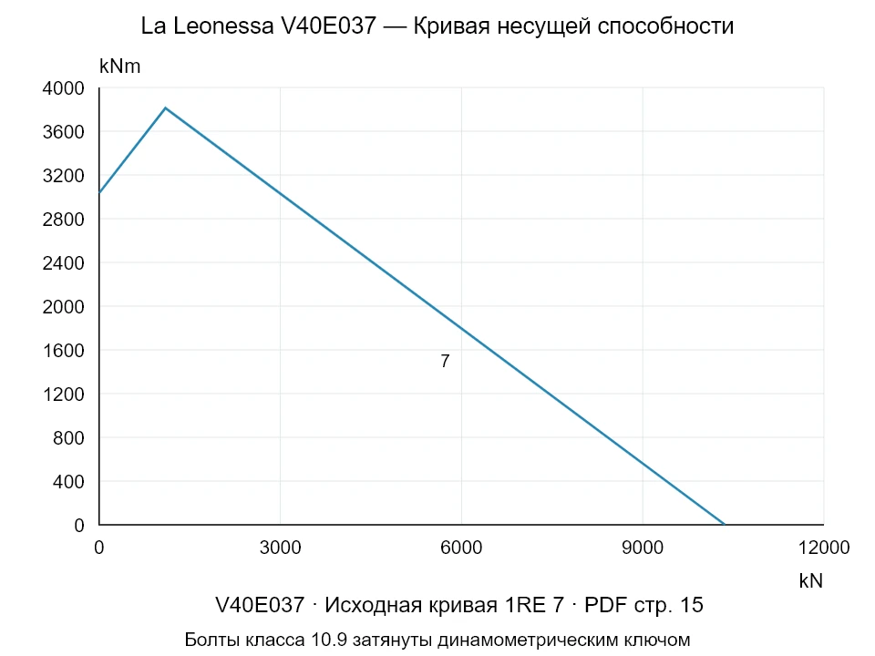 La Leonessa V40E037 — Кривая несущей способности 1RE-7; Осевая сжимающая сила [kN] / Опрокидывающий момент [kNm] · исходный масштаб