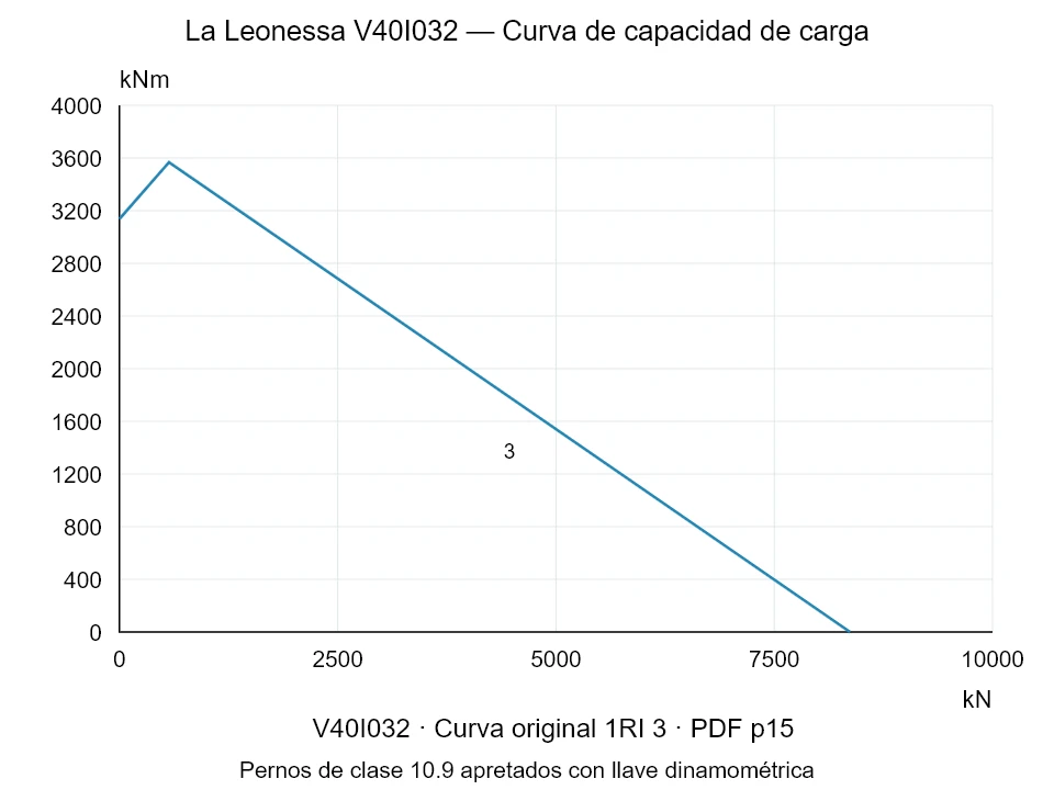 La Leonessa V40I032 — Curva de capacidad de carga 1RI-3; Fuerza de compresión axial [kN] / Momento de vuelco [kNm] · escala original