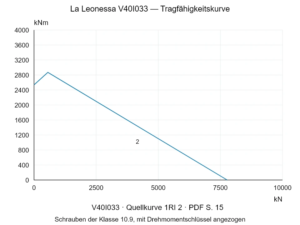 La Leonessa V40I033 — Tragfähigkeitskurve 1RI-2; Axiale Druckkraft [kN] / Kippmoment [kNm] · Originalskala