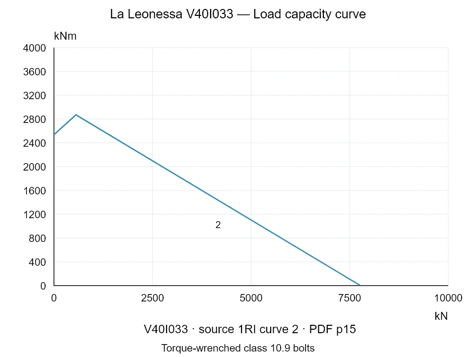 La Leonessa V40I033 — Load capacity curve 1RI-2; Axial compression force [kN] / Tilting moment [kNm] · original chart scale