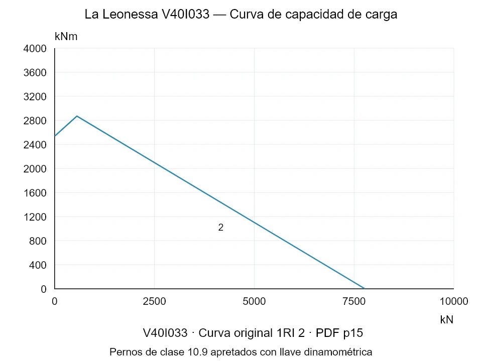La Leonessa V40I033 — Curva de capacidad de carga 1RI-2; Fuerza de compresión axial [kN] / Momento de vuelco [kNm] · escala original