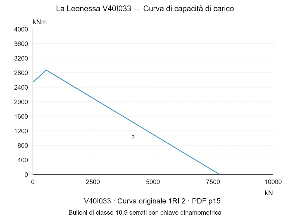 La Leonessa V40I033 — Curva di capacità di carico 1RI-2; Forza di compressione assiale [kN] / Momento ribaltante [kNm] · scala originale