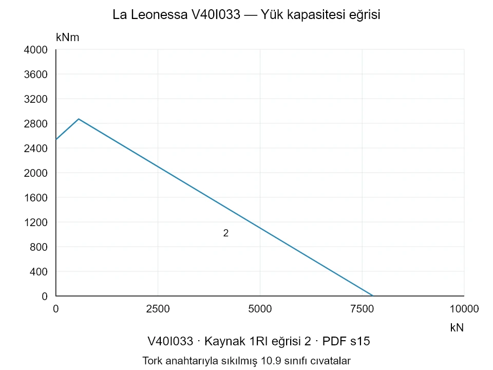 La Leonessa V40I033 — Yük kapasitesi eğrisi 1RI-2; Eksenel basma kuvveti [kN] / Devrilme momenti [kNm] · özgün ölçek