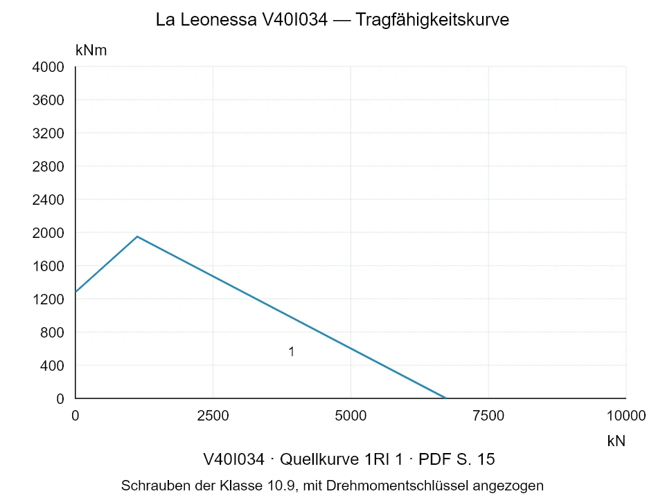 La Leonessa V40I034 — Tragfähigkeitskurve 1RI-1; Axiale Druckkraft [kN] / Kippmoment [kNm] · Originalskala