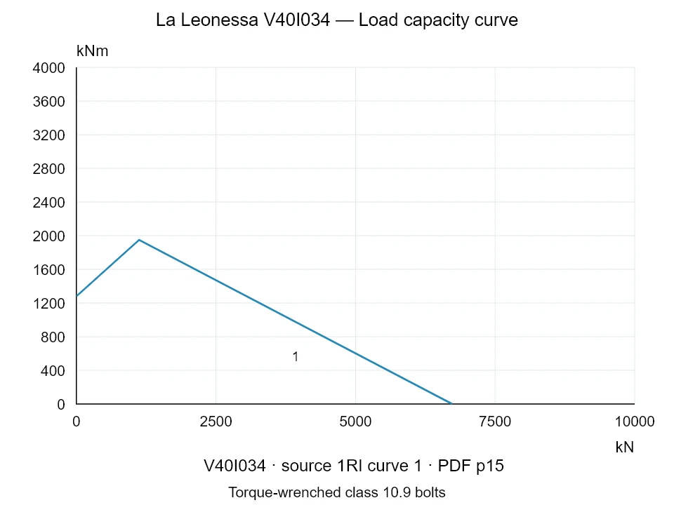 La Leonessa V40I034 — Load capacity curve 1RI-1; Axial compression force [kN] / Tilting moment [kNm] · original chart scale