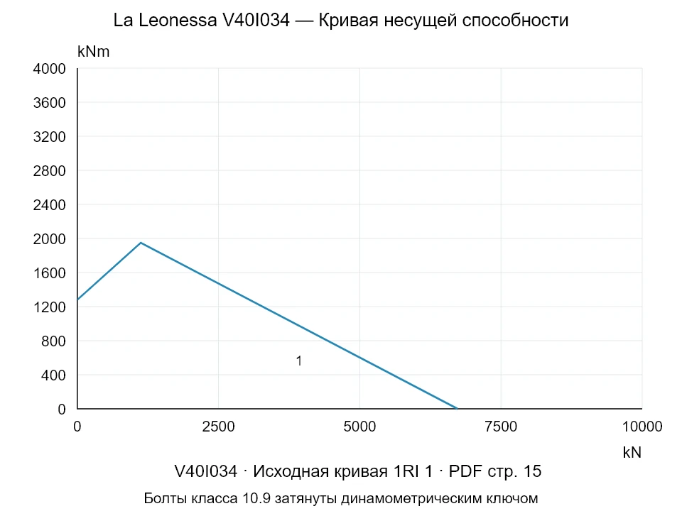 La Leonessa V40I034 — Кривая несущей способности 1RI-1; Осевая сжимающая сила [kN] / Опрокидывающий момент [kNm] · исходный масштаб