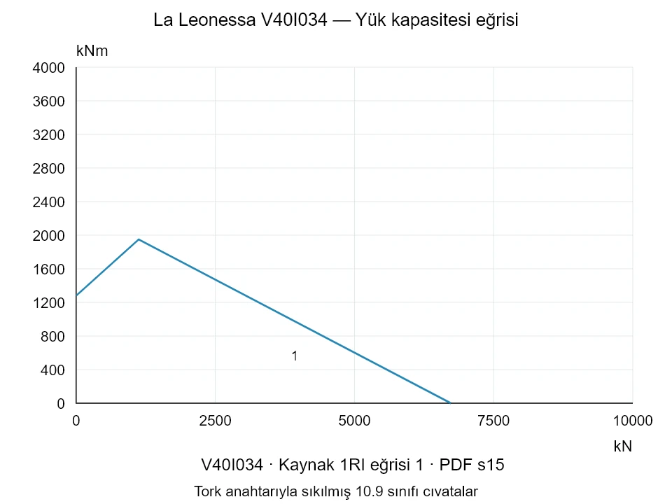 La Leonessa V40I034 — Yük kapasitesi eğrisi 1RI-1; Eksenel basma kuvveti [kN] / Devrilme momenti [kNm] · özgün ölçek
