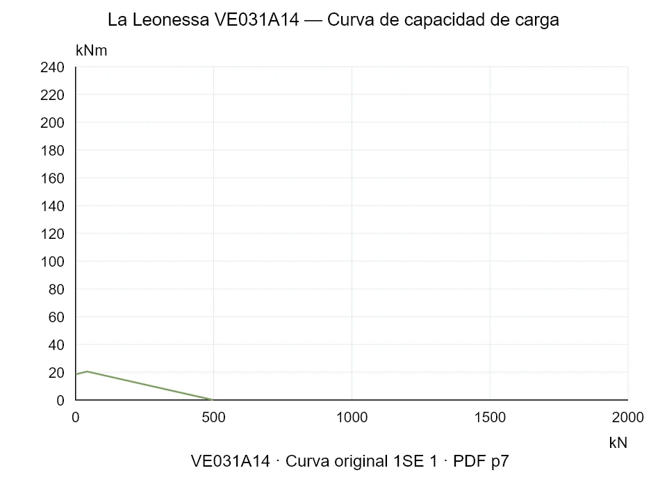 La Leonessa VE031A14 — Curva de capacidad de carga 1SE-1; Fuerza de compresión axial [kN] / Momento de vuelco [kNm] · escala original