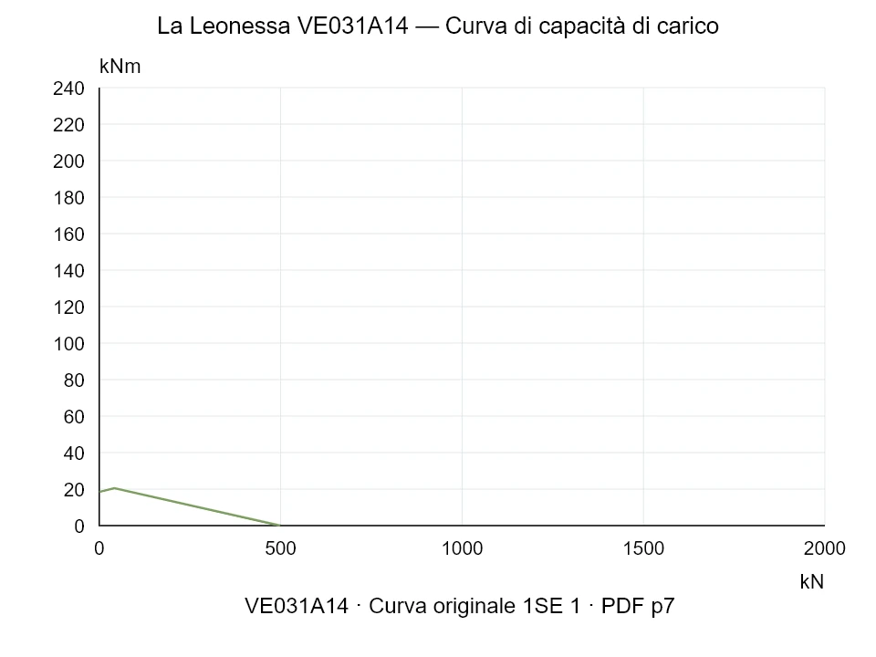 La Leonessa VE031A14 — Curva di capacità di carico 1SE-1; Forza di compressione assiale [kN] / Momento ribaltante [kNm] · scala originale