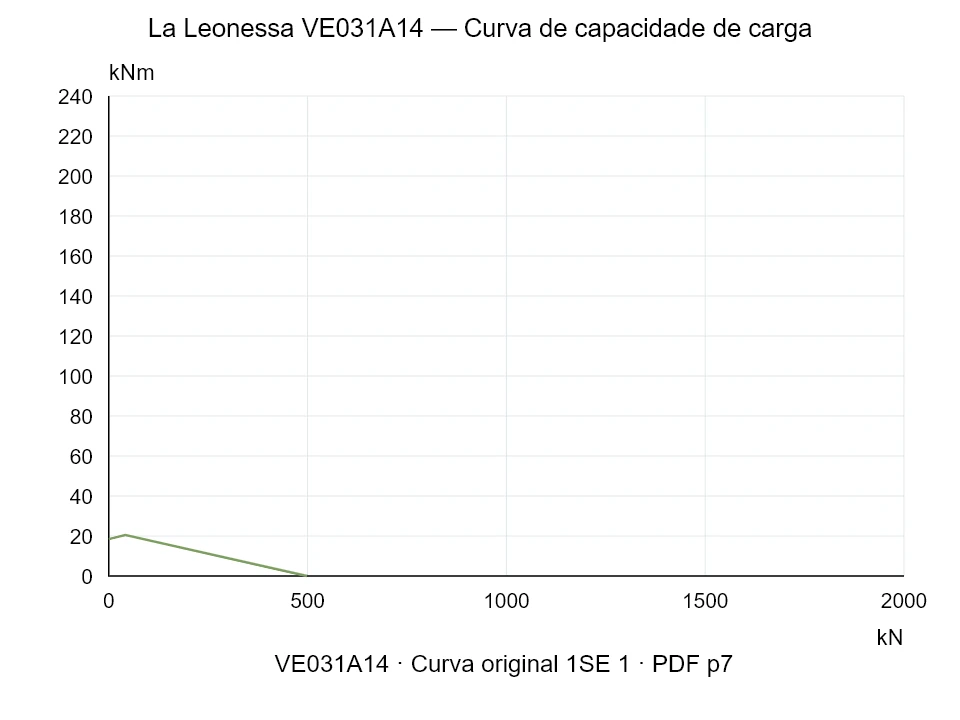 La Leonessa VE031A14 — Curva de capacidade de carga 1SE-1; Força de compressão axial [kN] / Momento de tombamento [kNm] · escala original