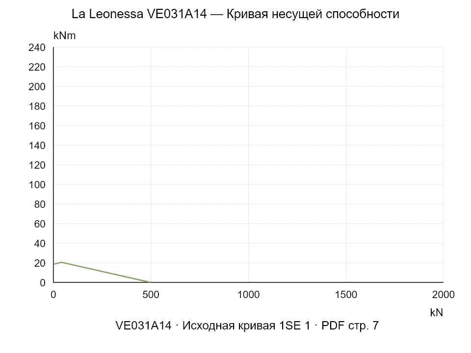 La Leonessa VE031A14 — Кривая несущей способности 1SE-1; Осевая сжимающая сила [kN] / Опрокидывающий момент [kNm] · исходный масштаб