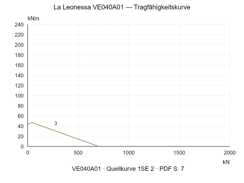 La Leonessa VE040A01 — Tragfähigkeitskurve 1SE-2; Axiale Druckkraft [kN] / Kippmoment [kNm] · Originalskala