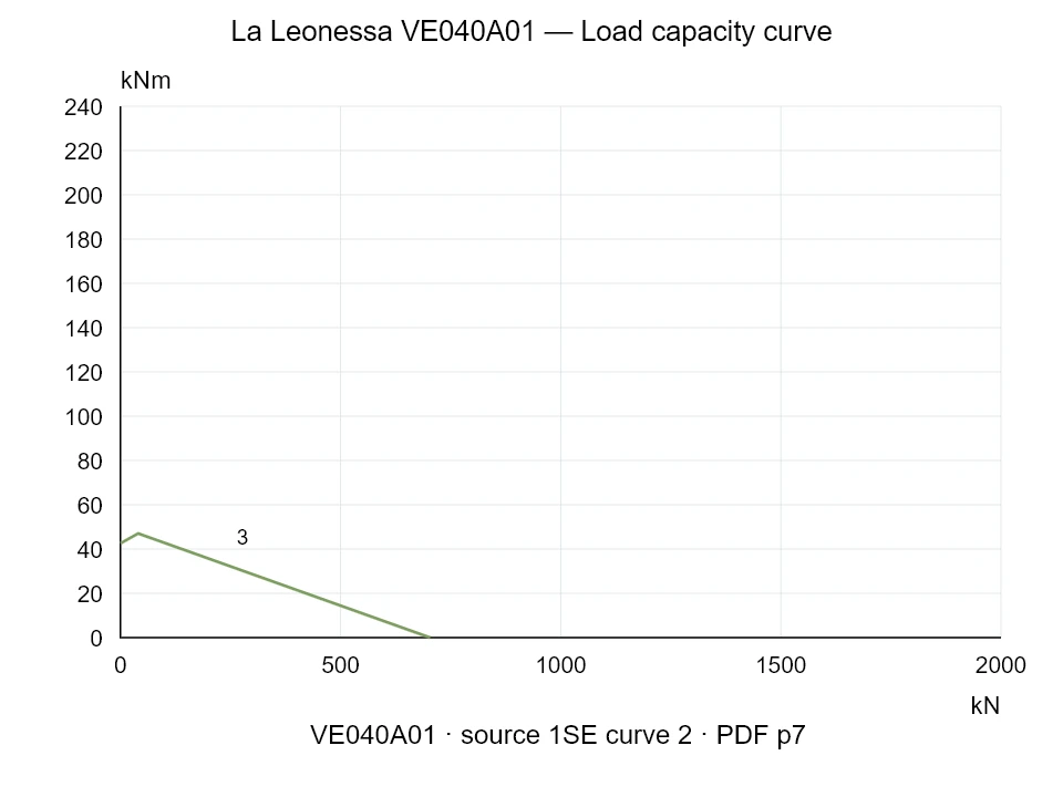 La Leonessa VE040A01 — Load capacity curve 1SE-2; Axial compression force [kN] / Tilting moment [kNm] · original chart scale