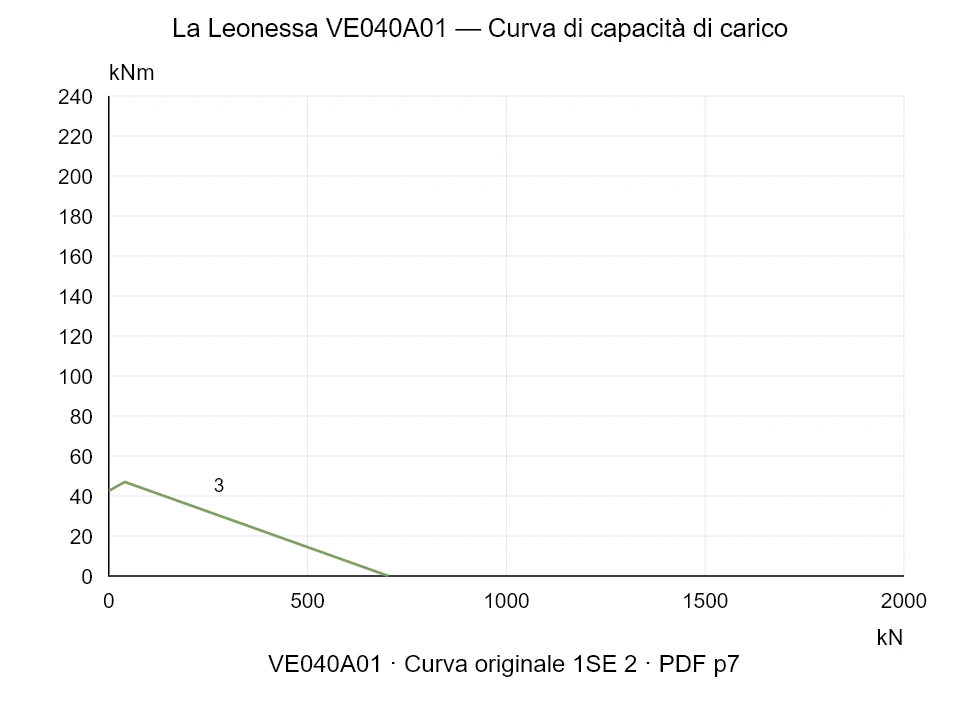 La Leonessa VE040A01 — Curva di capacità di carico 1SE-2; Forza di compressione assiale [kN] / Momento ribaltante [kNm] · scala originale