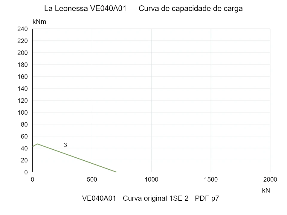 La Leonessa VE040A01 — Curva de capacidade de carga 1SE-2; Força de compressão axial [kN] / Momento de tombamento [kNm] · escala original