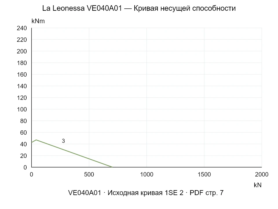 La Leonessa VE040A01 — Кривая несущей способности 1SE-2; Осевая сжимающая сила [kN] / Опрокидывающий момент [kNm] · исходный масштаб