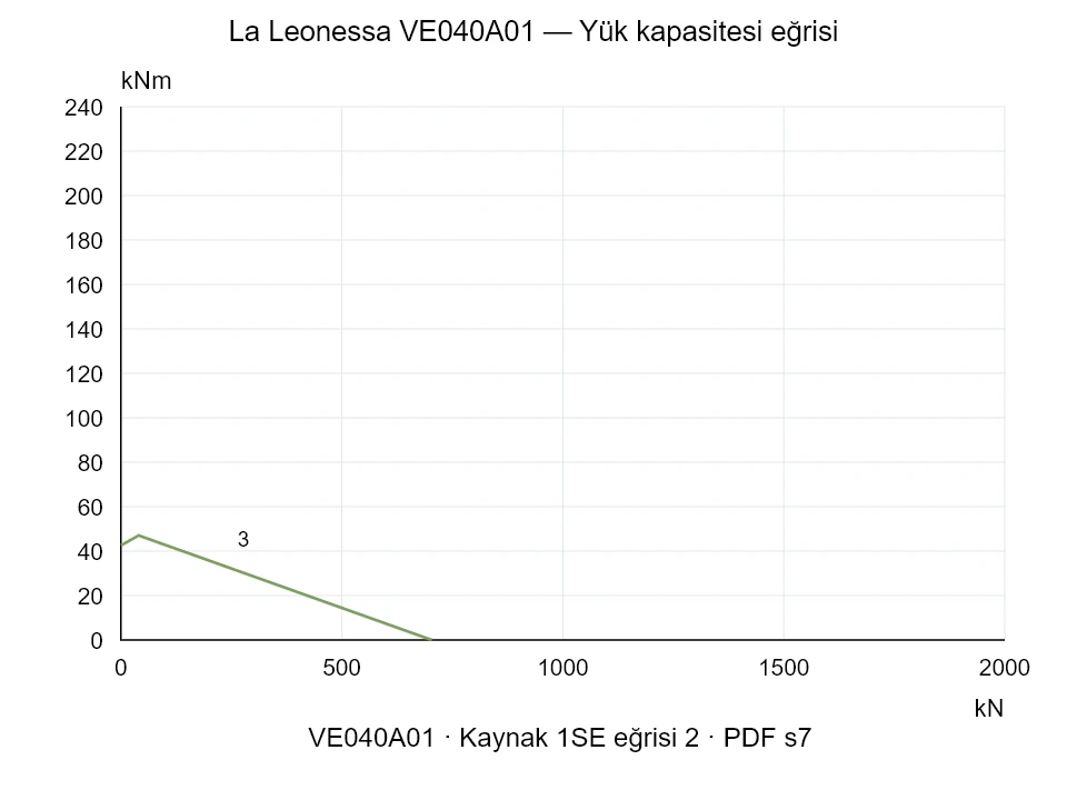 La Leonessa VE040A01 — Yük kapasitesi eğrisi 1SE-2; Eksenel basma kuvveti [kN] / Devrilme momenti [kNm] · özgün ölçek