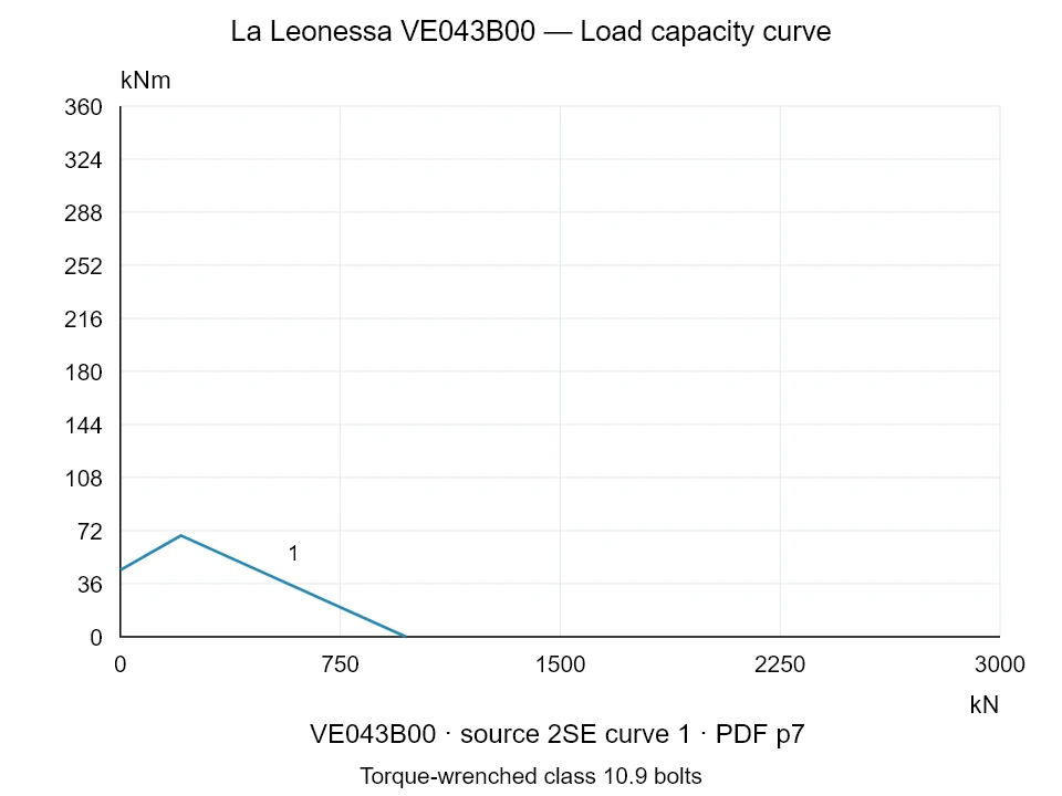 La Leonessa VE043B00 — Load capacity curve 2SE-1; Axial compression force [kN] / Tilting moment [kNm] · original chart scale