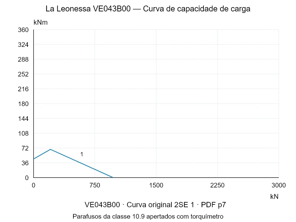 La Leonessa VE043B00 — Curva de capacidade de carga 2SE-1; Força de compressão axial [kN] / Momento de tombamento [kNm] · escala original