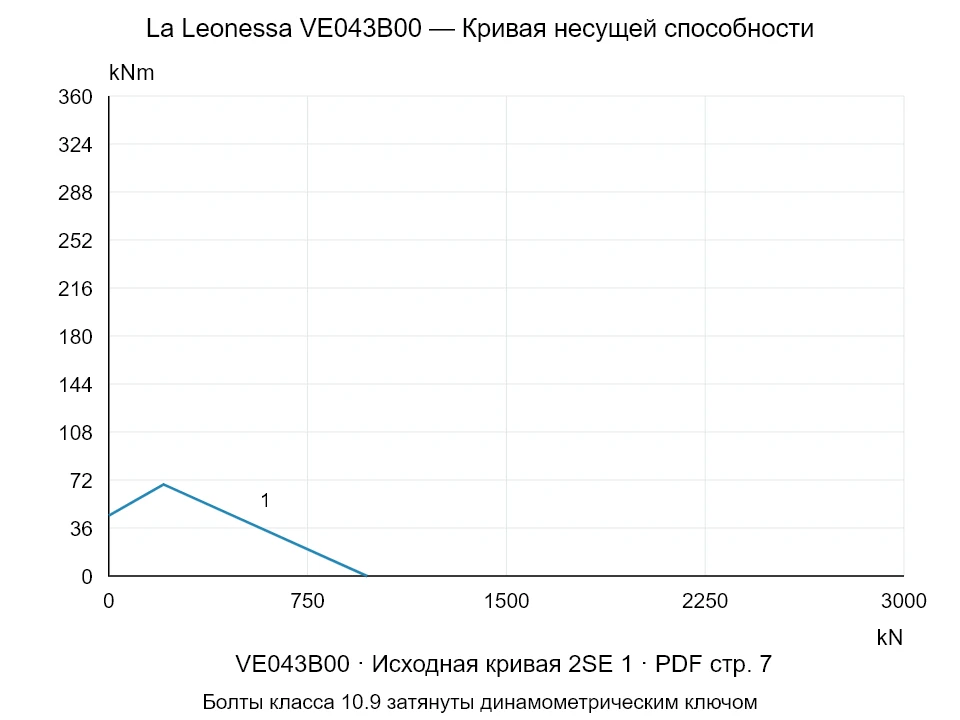 La Leonessa VE043B00 — Кривая несущей способности 2SE-1; Осевая сжимающая сила [kN] / Опрокидывающий момент [kNm] · исходный масштаб