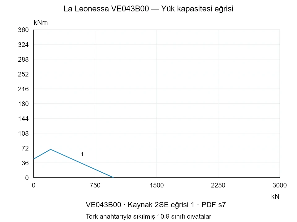 La Leonessa VE043B00 — Yük kapasitesi eğrisi 2SE-1; Eksenel basma kuvveti [kN] / Devrilme momenti [kNm] · özgün ölçek
