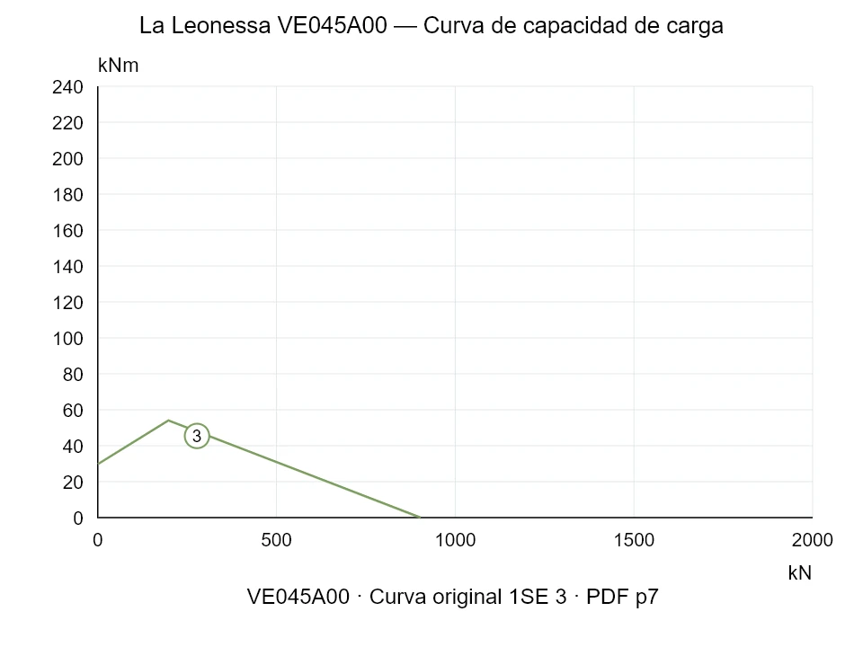 La Leonessa VE045A00 — Curva de capacidad de carga 1SE-3; Fuerza de compresión axial [kN] / Momento de vuelco [kNm] · escala original