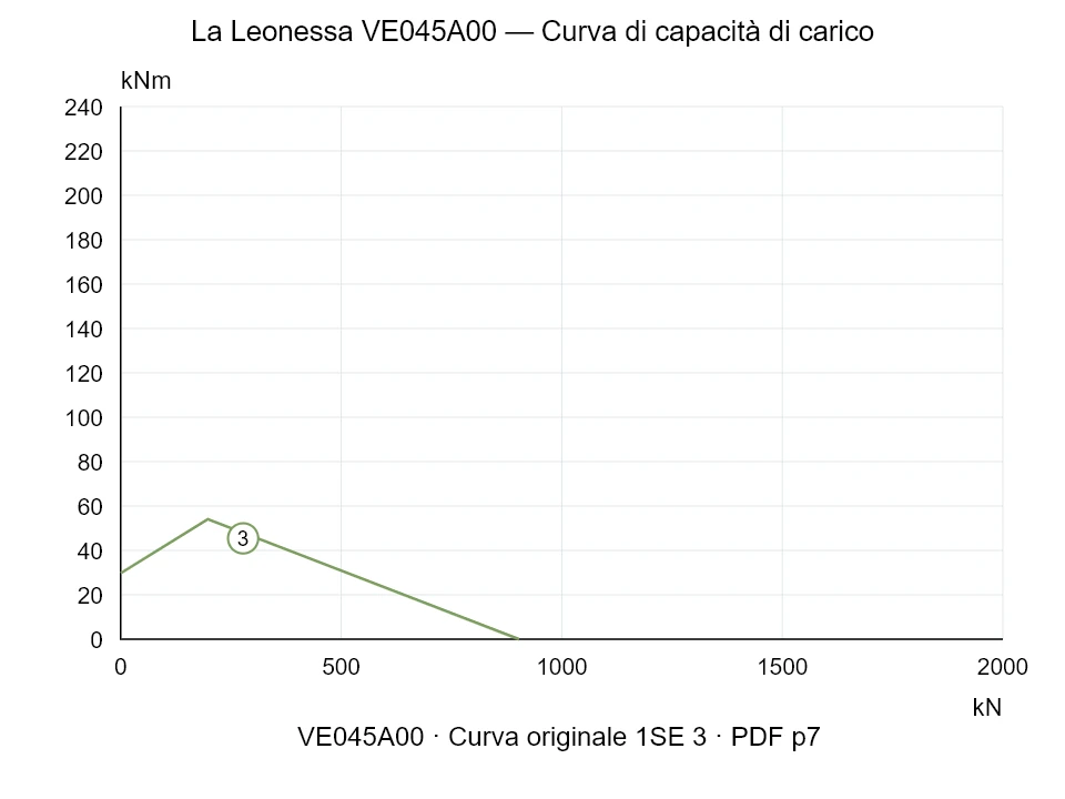 La Leonessa VE045A00 — Curva di capacità di carico 1SE-3; Forza di compressione assiale [kN] / Momento ribaltante [kNm] · scala originale